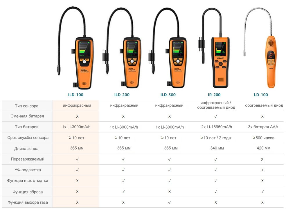 Таблица сравнительных функциональных характеристик моделей течеискателей хладагентов Elitech